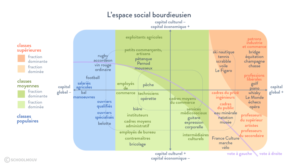 espace social bourdieu